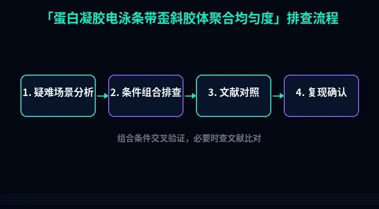 教程配图3:蛋白凝胶电泳条带歪斜胶体聚合均匀度 排查流程示意