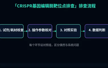 教程配图2:CRISPR基因编辑脱靶位点排查 排查流程示意