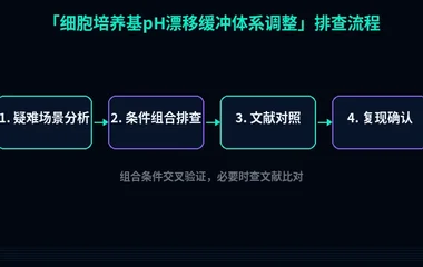 教程配图3:细胞培养基pH漂移缓冲体系调整 排查流程示意