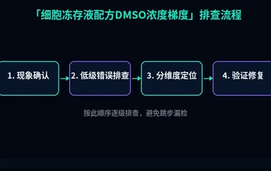 细胞冻存液配方DMSO浓度梯度