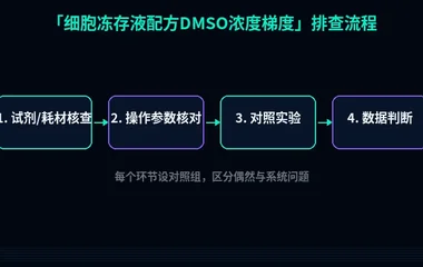 教程配图2:细胞冻存液配方DMSO浓度梯度 排查流程示意