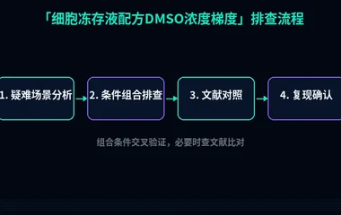 图3 细胞冻存液配方中DMSO浓度梯度排查流程示意