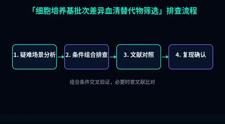 教程配图3:细胞培养基批次差异血清替代物筛选 排查流程示意