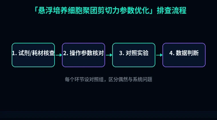 教程配图2:悬浮培养细胞聚团剪切力参数优化 排查流程示意