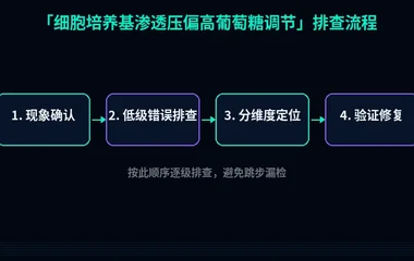 细胞培养基渗透压偏高葡萄糖调节