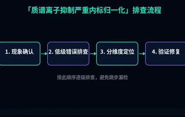 质谱离子抑制严重内标归一化