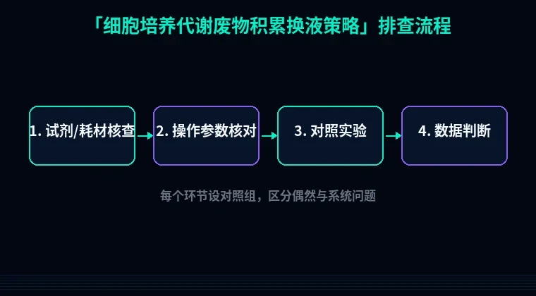 教程配图2:细胞培养代谢废物积累换液策略 排查流程示意