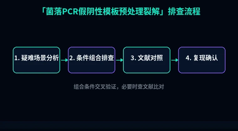 教程配图3:菌落PCR假阴性模板预处理裂解 排查流程示意