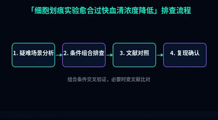 教程配图3:细胞划痕实验愈合过快血清浓度降低 排查流程示意
