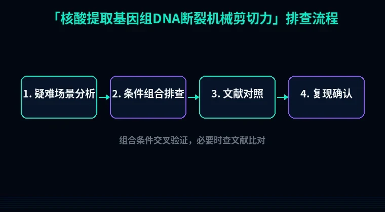 教程配图3:核酸提取基因组DNA断裂机械剪切力 排查流程示意