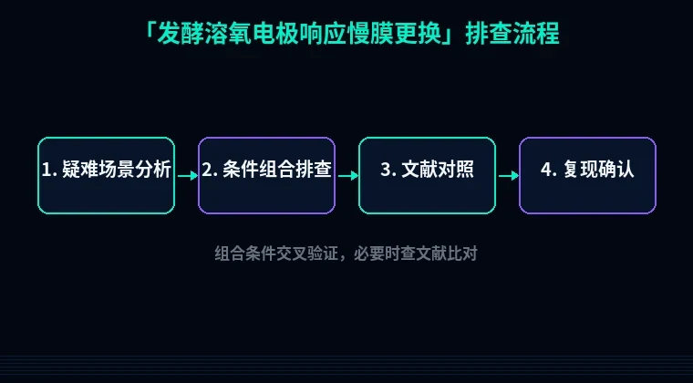 教程配图3:发酵溶氧电极响应慢膜更换 排查流程示意