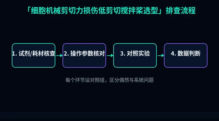 教程配图2:细胞机械剪切力损伤低剪切搅拌桨选型 排查流程示意