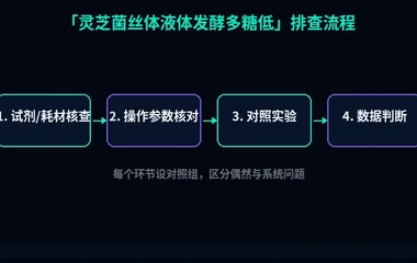教程配图2:灵芝菌丝体液体发酵多糖低 排查流程示意