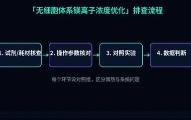教程配图2:无细胞体系镁离子浓度优化 排查流程示意