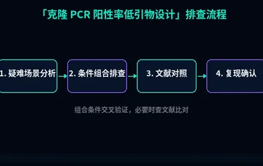 教程配图3:克隆 PCR 阳性率低引物设计 排查流程示意