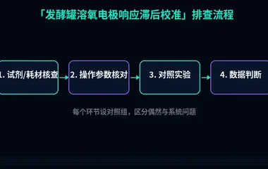 教程配图2:发酵罐溶氧电极响应滞后校准 排查流程示意