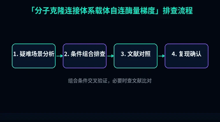 教程配图3:分子克隆连接体系载体自连酶量梯度 排查流程示意