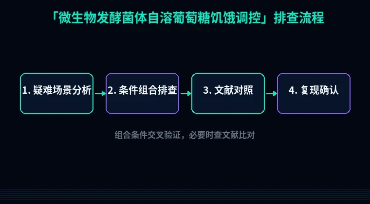 教程配图3:微生物发酵菌体自溶葡萄糖饥饿调控 排查流程示意