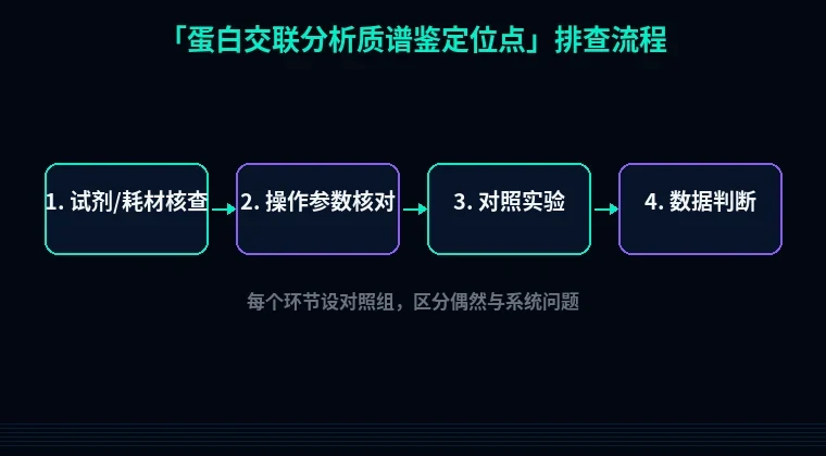 教程配图2:蛋白交联分析质谱鉴定位点 排查流程示意