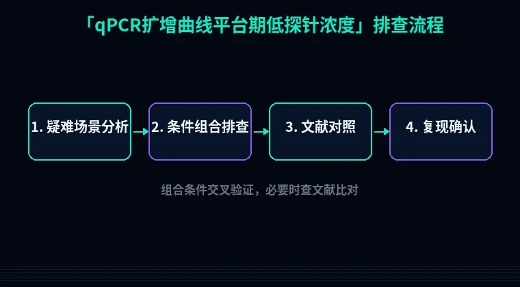 教程配图3:qPCR扩增曲线平台期低探针浓度 排查流程示意