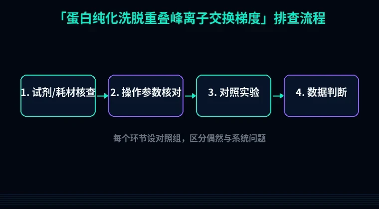 教程配图2:蛋白纯化洗脱重叠峰离子交换梯度 排查流程示意