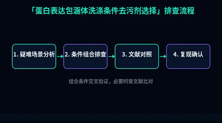 教程配图3:蛋白表达包涵体洗涤条件去污剂选择 排查流程示意