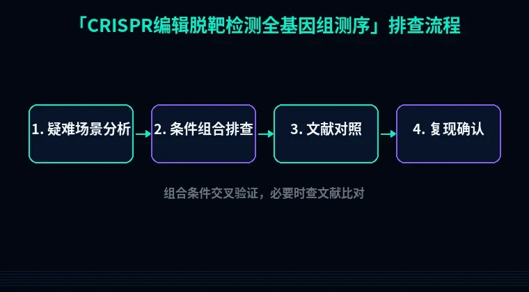 教程配图3:CRISPR编辑脱靶检测全基因组测序 排查流程示意
