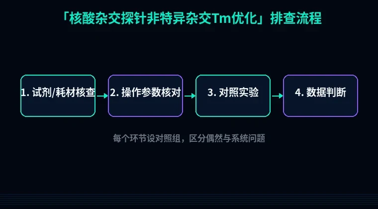 教程配图2:核酸杂交探针非特异杂交Tm优化 排查流程示意