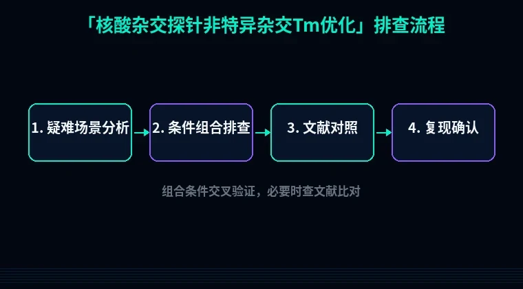 教程配图3:核酸杂交探针非特异杂交Tm优化 排查流程示意