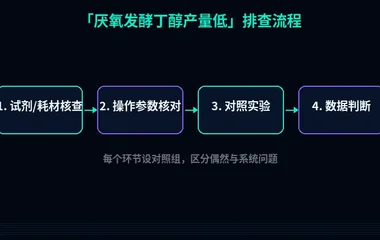 教程配图2:厌氧发酵丁醇产量低 排查流程示意