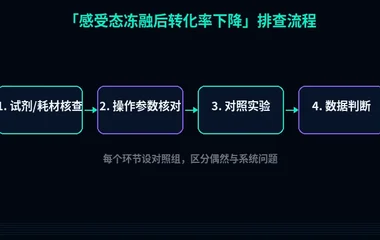 教程配图2:感受态冻融后转化率下降 排查流程示意