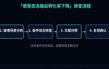 教程配图3:感受态冻融后转化率下降 排查流程示意