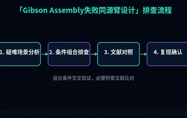 教程配图3:Gibson Assembly失败同源臂设计 排查流程示意