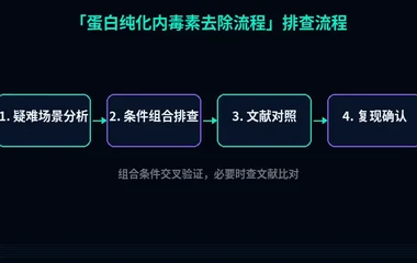 教程配图3:蛋白纯化内毒素去除流程 排查流程示意
