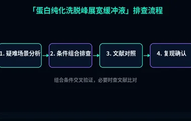 教程配图3:蛋白纯化洗脱峰展宽缓冲液 排查流程示意