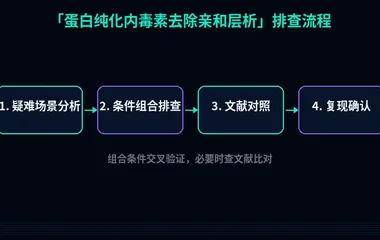 教程配图3:蛋白纯化内毒素去除亲和层析 排查流程示意