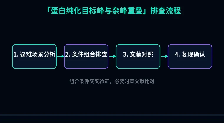 教程配图3:蛋白纯化目标峰与杂峰重叠 排查流程示意
