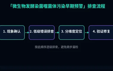 微生物发酵染菌噬菌体污染早期预警