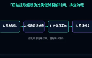 质粒提取超螺旋比例低碱裂解时间