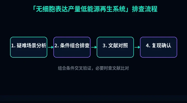 教程配图3:无细胞表达产量低能源再生系统 排查流程示意