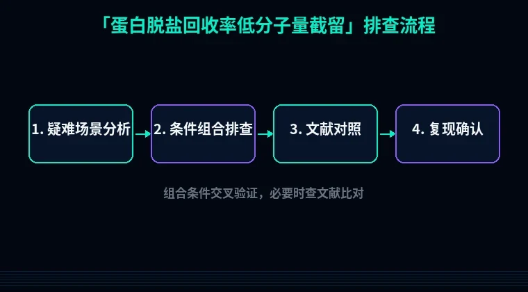 教程配图3:蛋白脱盐回收率低分子量截留 排查流程示意