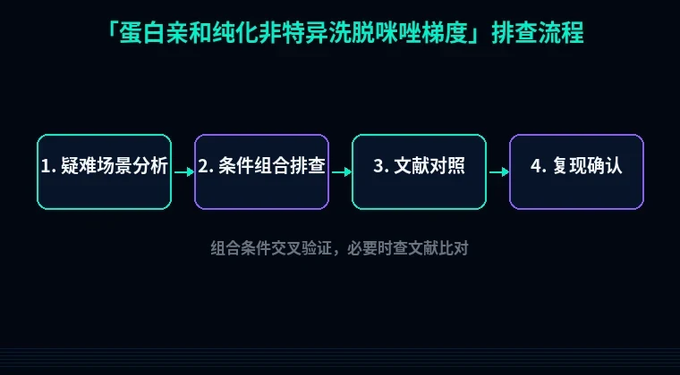 教程配图3:蛋白亲和纯化非特异洗脱咪唑梯度 排查流程示意