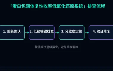 蛋白包涵体复性收率低氧化还原系统