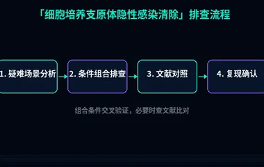教程配图3:细胞培养支原体隐性感染清除 排查流程示意