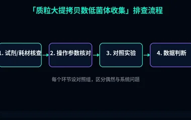 教程配图2:质粒大提拷贝数低菌体收集 排查流程示意