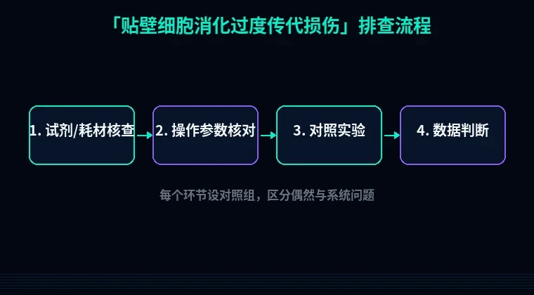 教程配图2:贴壁细胞消化过度传代损伤 排查流程示意