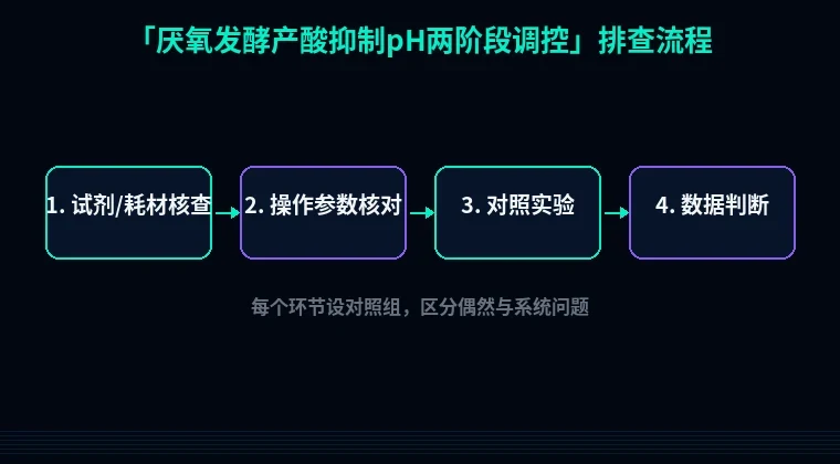 教程配图2:厌氧发酵产酸抑制pH两阶段调控 排查流程示意