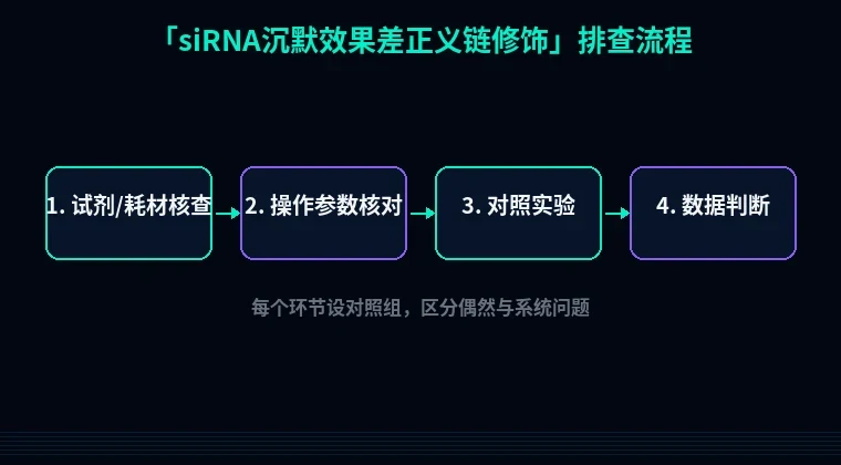教程配图2:siRNA沉默效果差正义链修饰排查流程示意