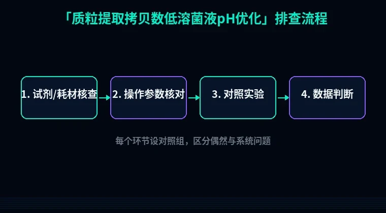教程配图2:质粒提取拷贝数低溶菌液pH优化 排查流程示意