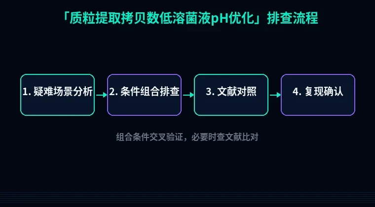 教程配图3:质粒提取拷贝数低溶菌液pH优化 排查流程示意